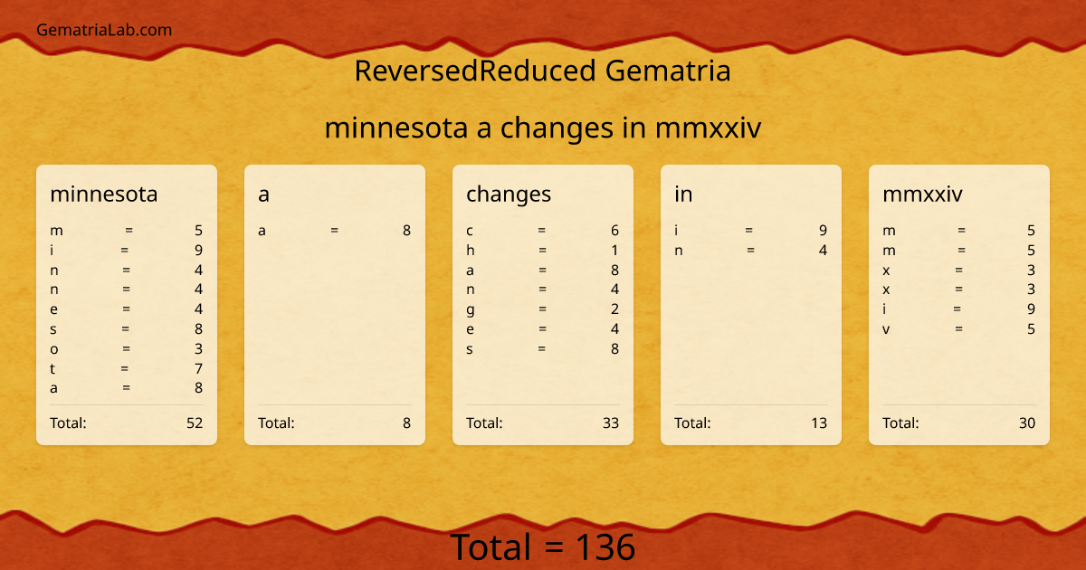 minnesota a changes in mmxxiv in reversedReduced Gematria